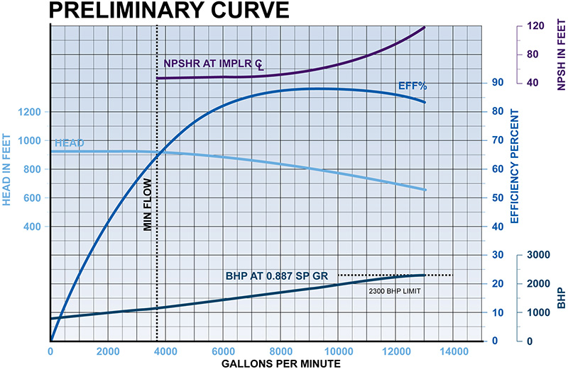 Predicted performance curve