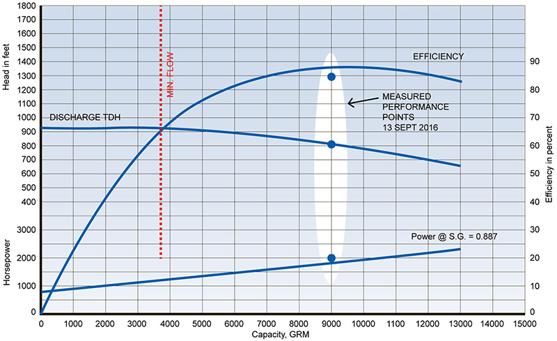 Field performance test curve