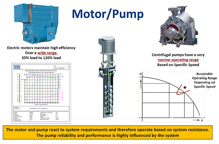 The motor and pump react to system requirements