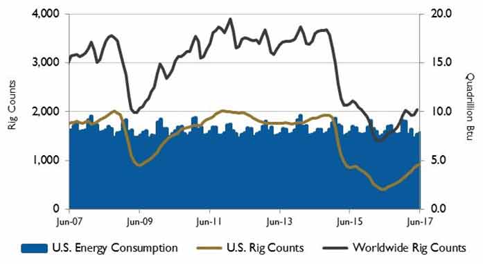 U.S. energy consumption and rig counts