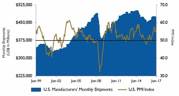 U.S. PMI and manufacturing shipments