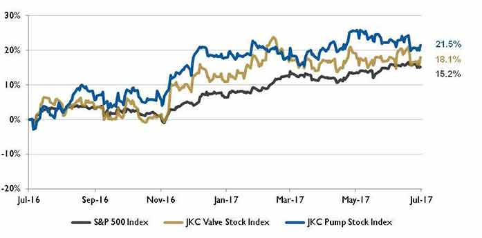 Stock indices from July 1, 2016 to June 30, 2017