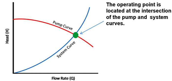 operating point