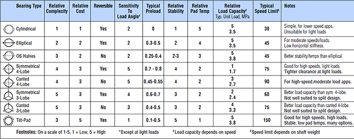 hydronamic bearing types