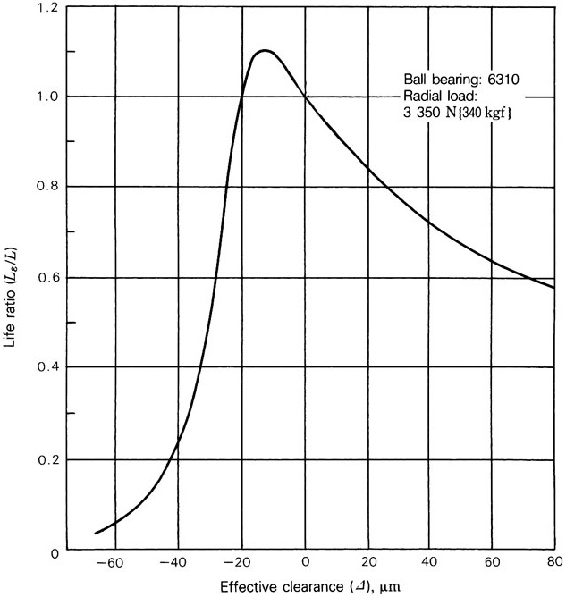 effective clearance vs bearing life