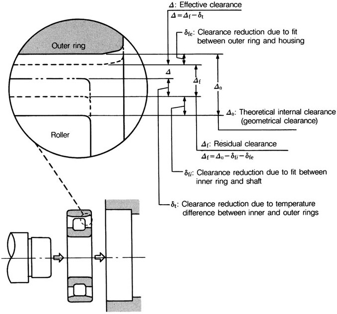 radial internal clearance