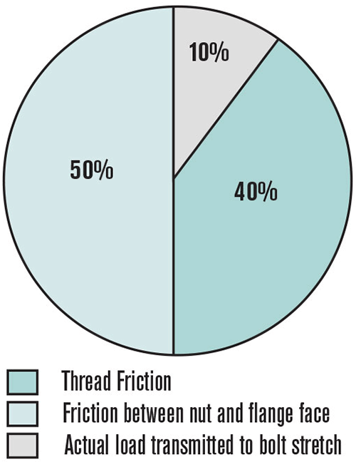 Ratio of torque applied to bolt load