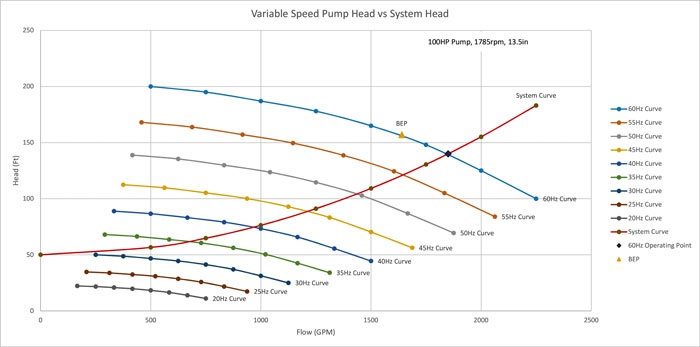 varying speed