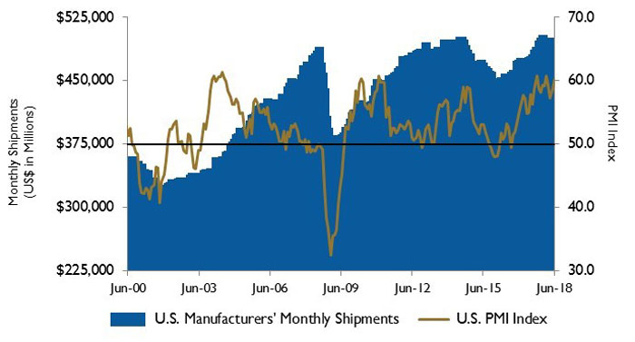 U.S. PMI and manufacturing shipments