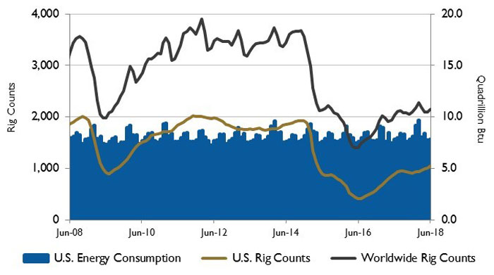 U.S. energy consumption and rig counts