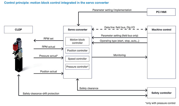 CLDP control