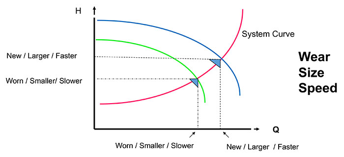 effect on pump performance