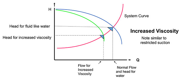 performance with increased viscosity