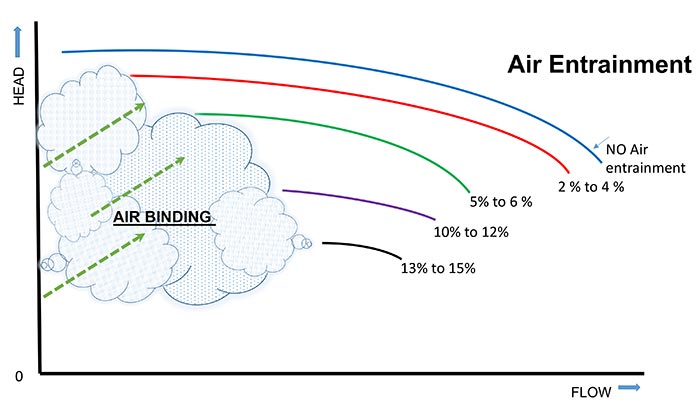 Increased air entrainment