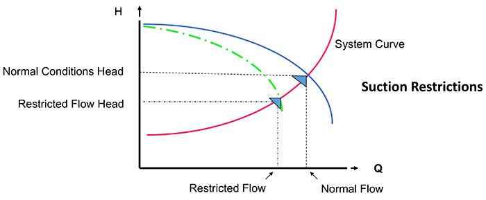 Suction line restriction