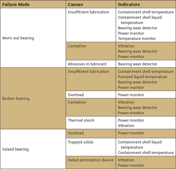 table 1 failure modes