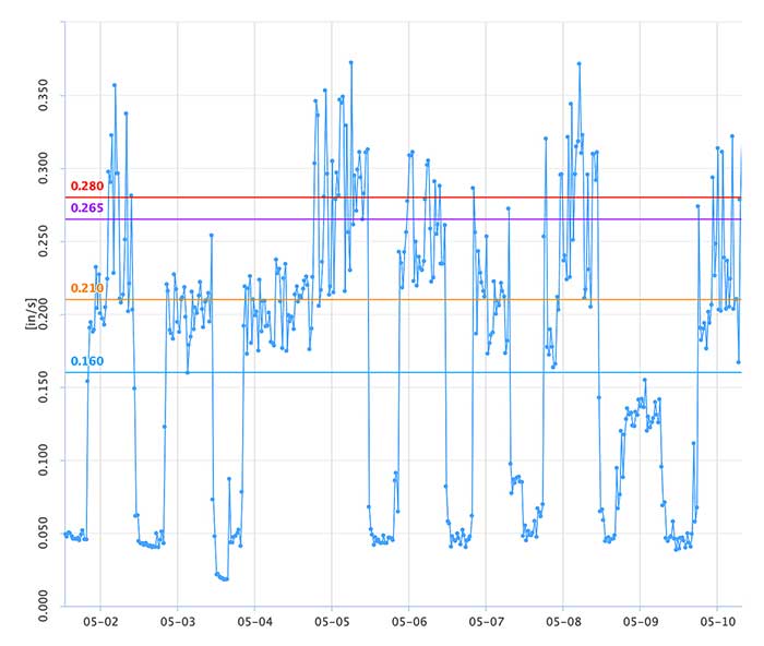 waveform analysis