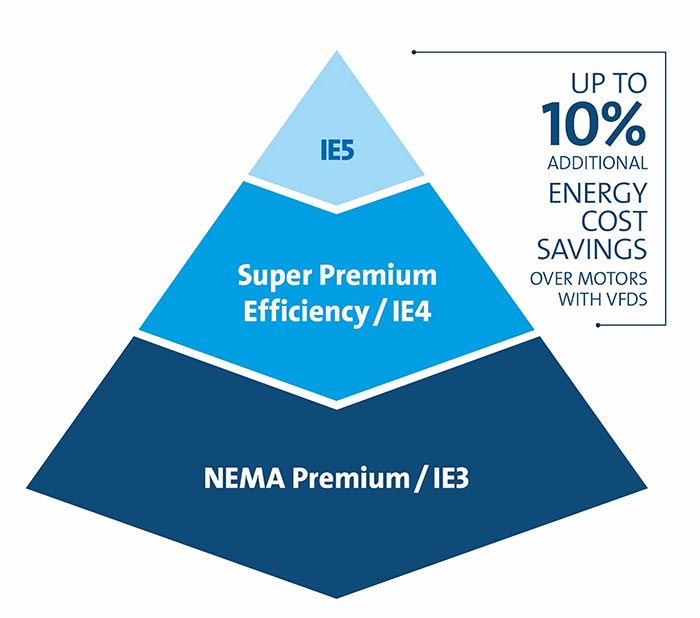 NEMA Premium