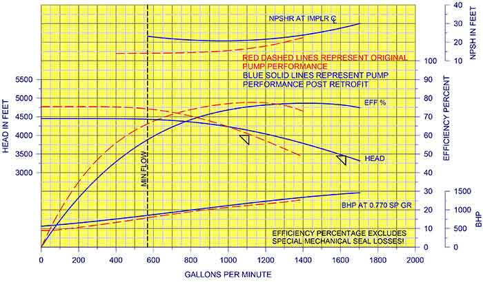 pump performance