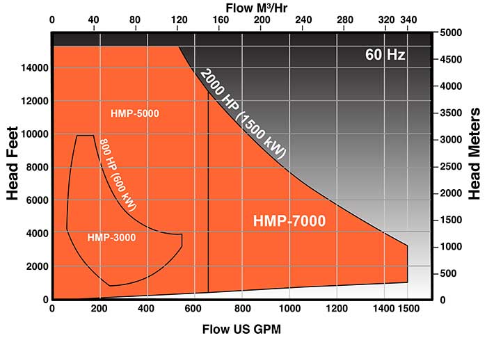 Users should monitor pump performance to identify when pumps need to be re-rated