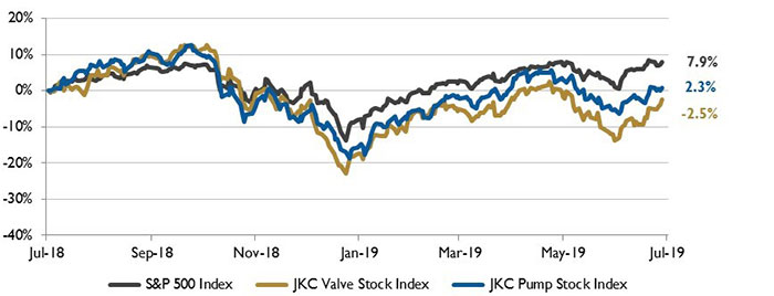 Stock Indices from July 1, 2018 to June 30, 2019