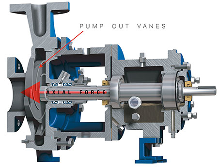 Pump out vanes are one method to manage axial force.