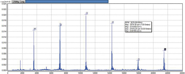 Higher-resolution FFT analysis