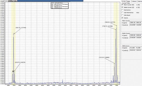 Zoomed-in view of the higher-resolution FFT analysis