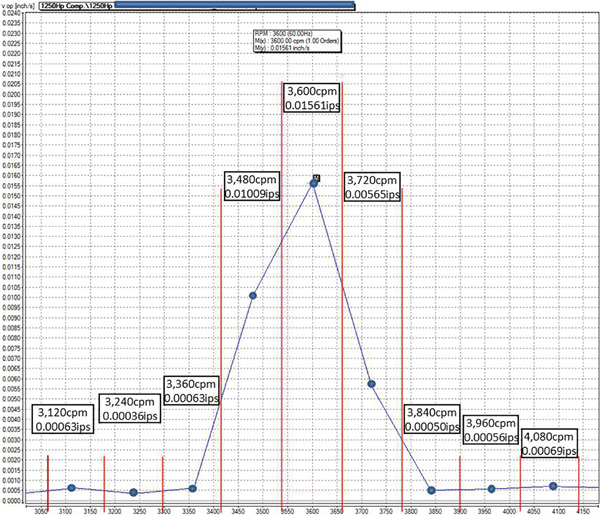 Zoomed-in view of the 1x peak of the lower-resolution FFT