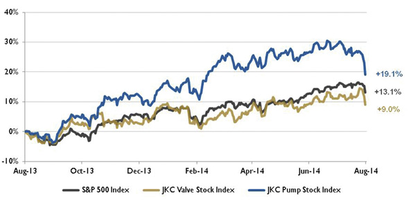 Stock indices from August 1, 2013, to July 31, 2014