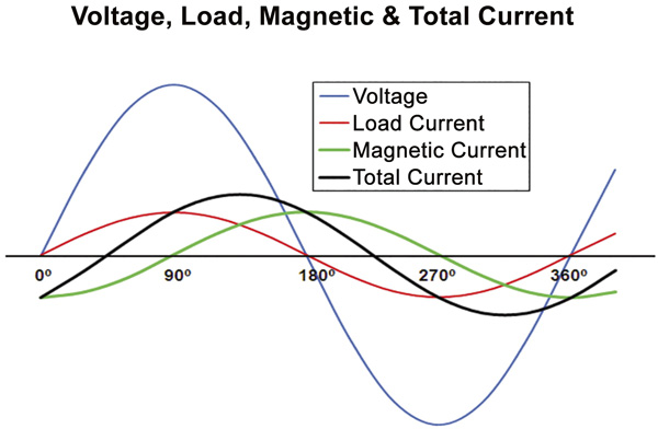 Total current versus voltage