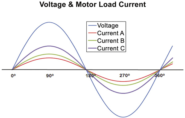 Load current versus voltage