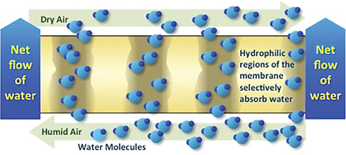 Nanomaterial operation