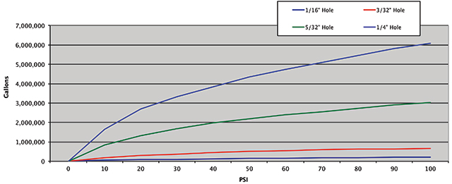 Figure 1. Water losses at different operational pressures (Courtesy of Danfoss)