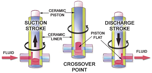 Figure 1. The piston is designed with a flat cut into the end closest to the inlet and outlet port.