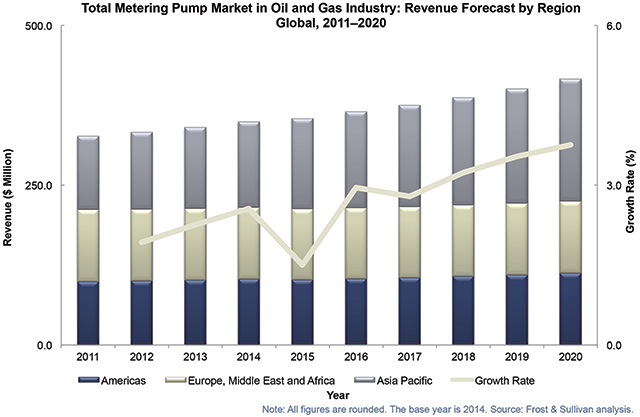 Total metering pump market in oil and gas industry—revenue forecast by region