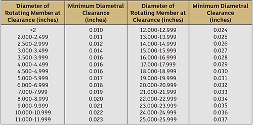 Wear Ring Clearance Chart