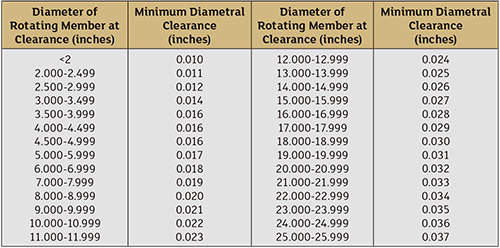 Pump Wear Ring Clearance Chart