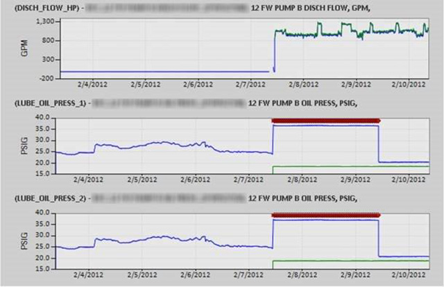 MM-wiped-bearing-screenshot caption: Screenshot depicting actual values (blue) and expected values (green) for a feedwater pump. Changes in vibration levels shown in graphs 2 and 3, and changes in bearing temperature shown in the bottom graph.