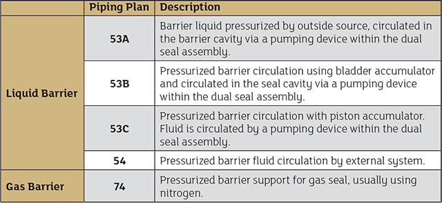 Table 2. API piping plans for dual pressurized seals
