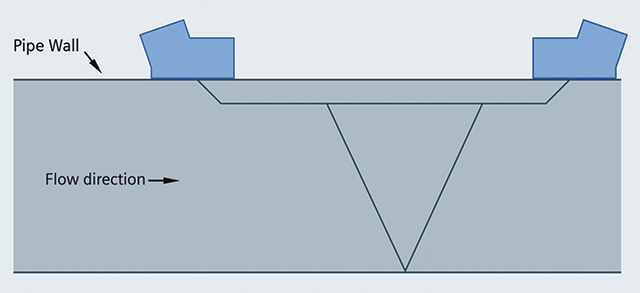 Figure 1. Transit-time measurement (Graphics courtesy of Siemens Process Industries and Drives)