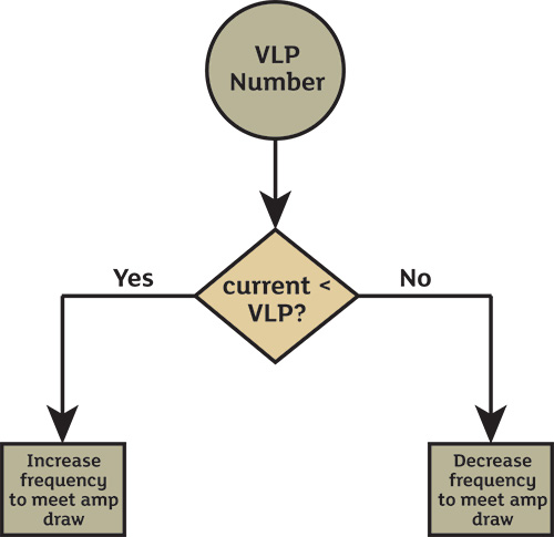 Determining how to meet amp draw based on virtual linear pumps