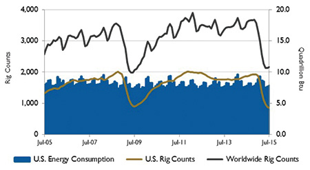 U.S. energy consumption and rig counts