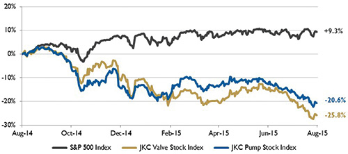 Stock indices from July 1, 2014, to June 30, 2015