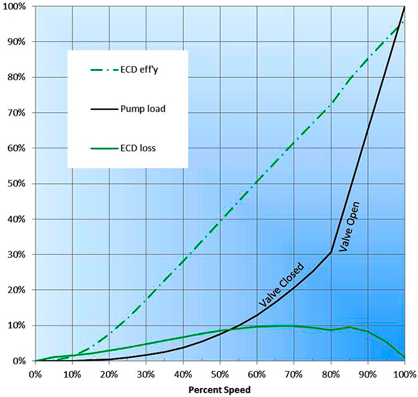 minimum flow at 80 percent