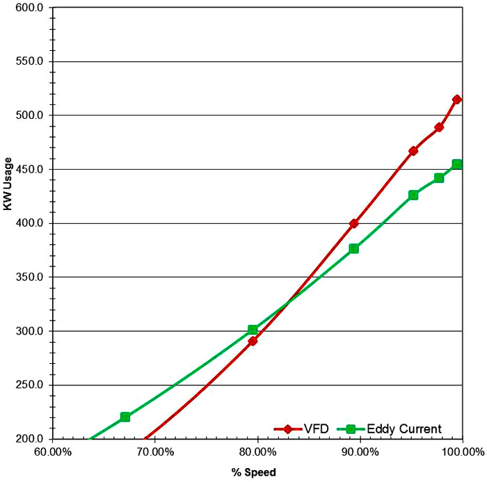 Comparison of VFD and eddy current drive energy