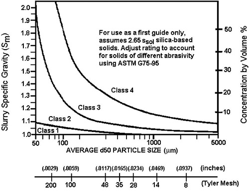 Service class chart 