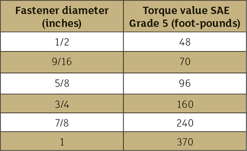 Basic torquing