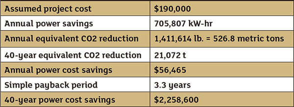 Example of electromagnetic (eddy current) drive savings