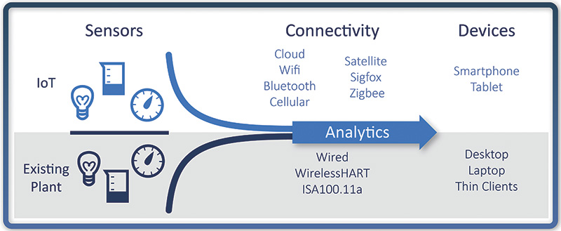 Internet of Things